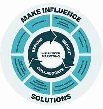 Influencer Marketing